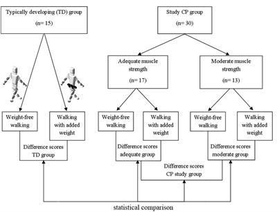 Children with Spastic Cerebral Palsy Experience Difficulties Adjusting Their Gait Pattern to Weight Added to the Waist, While Typically Developing Children Do Not